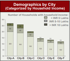 City Demographics