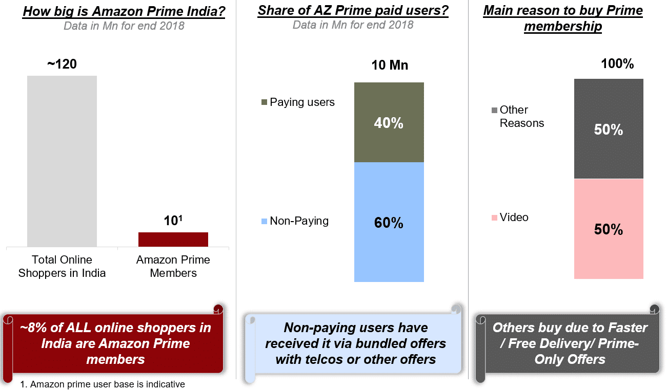 Amazon Prime in India