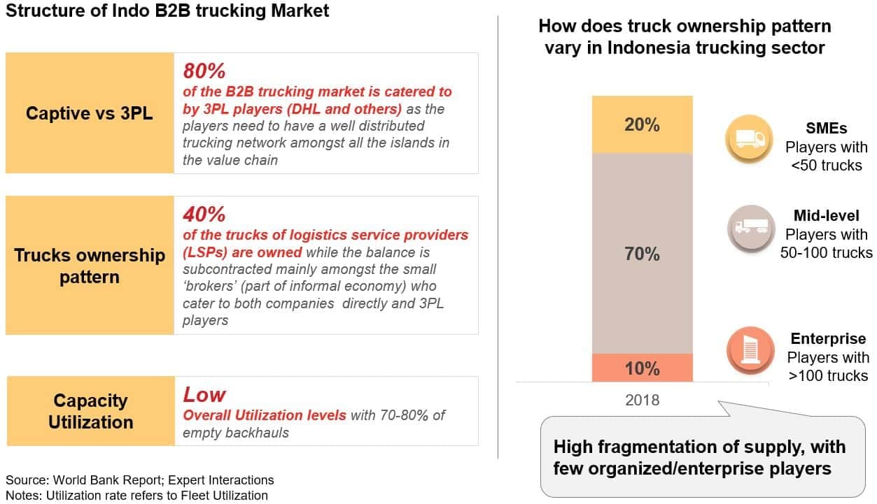 B2B trucking market