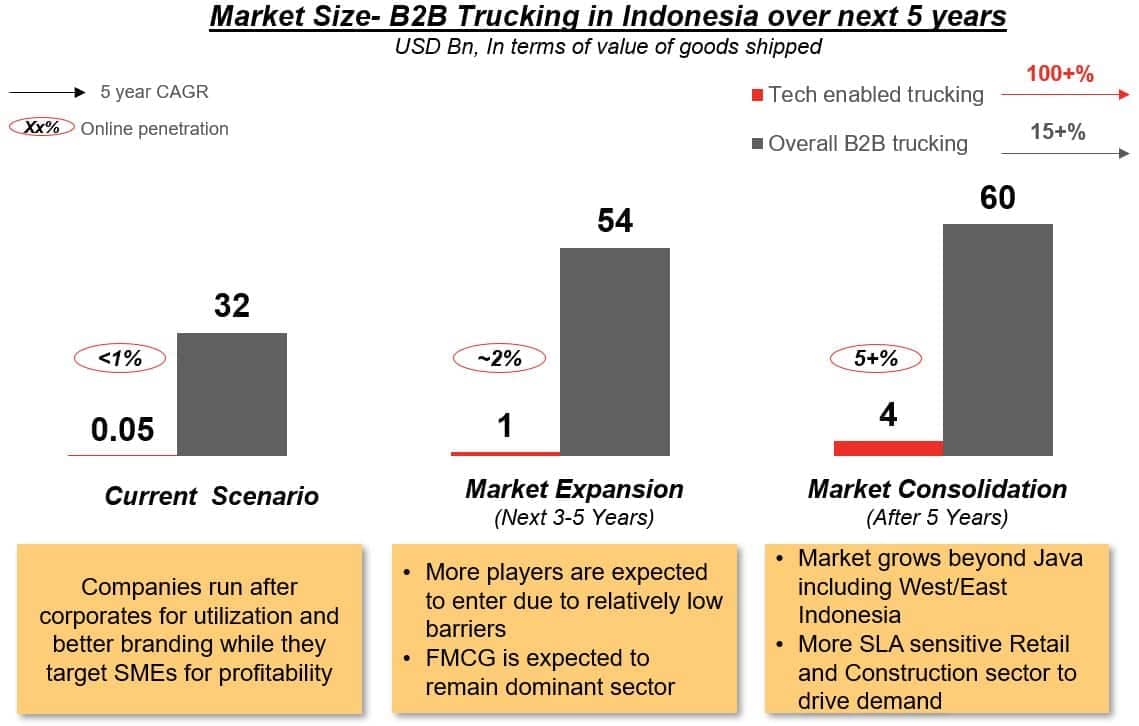B2B trucking Indonesia