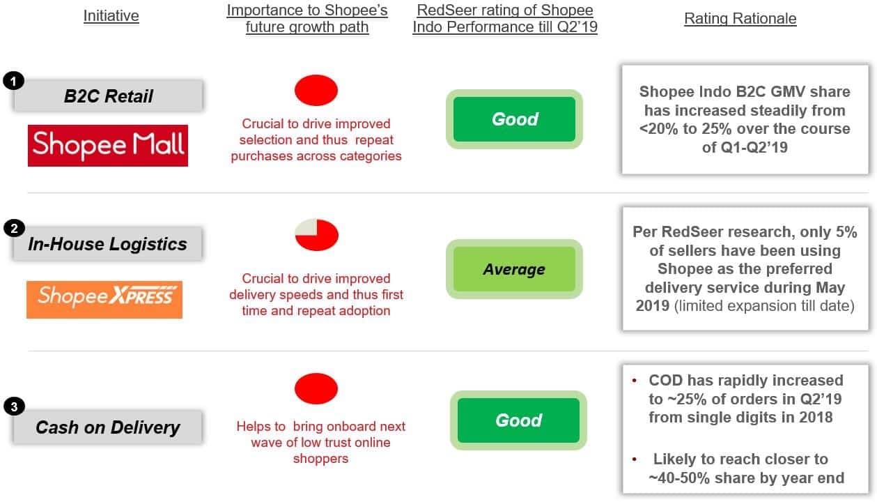 B2C retail