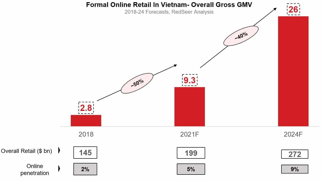 Online Retail in Vietnam 
