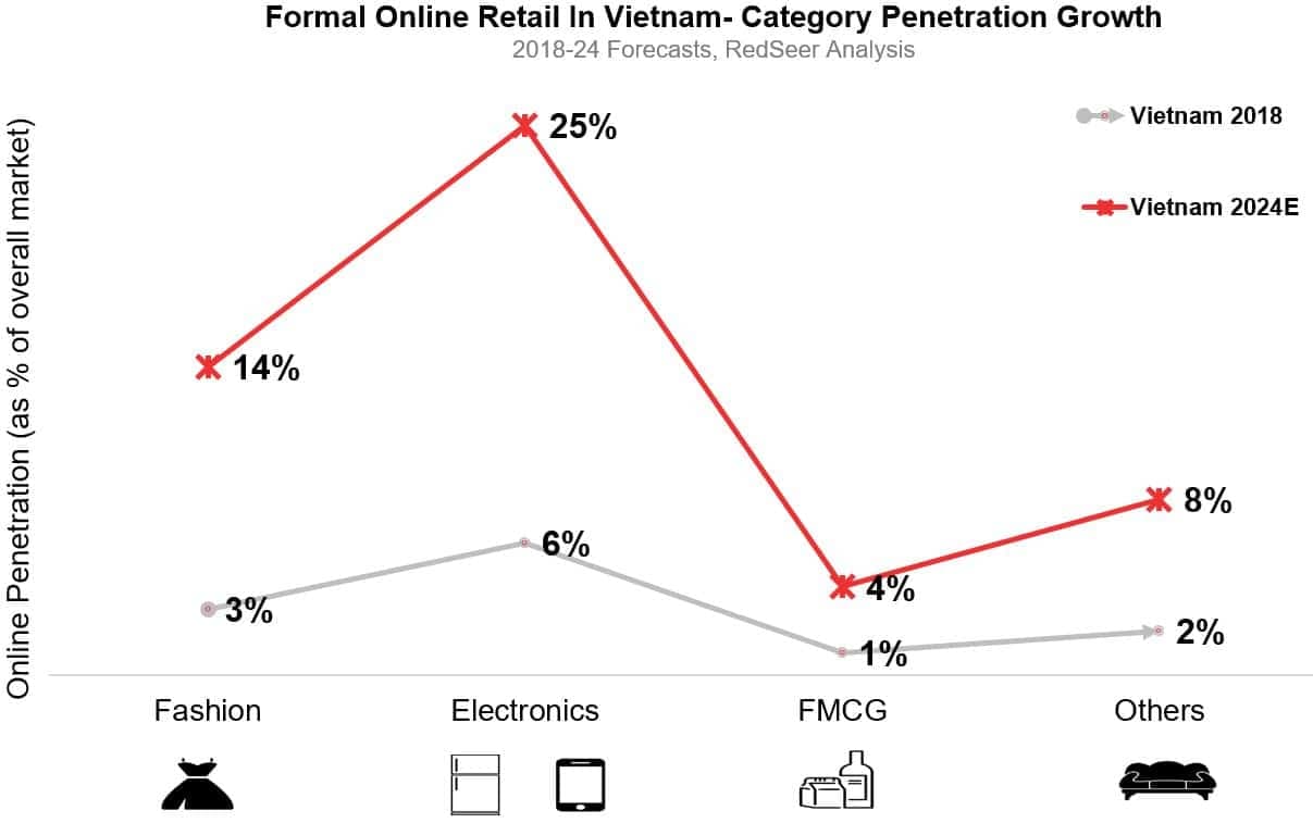 Penetration Growth
