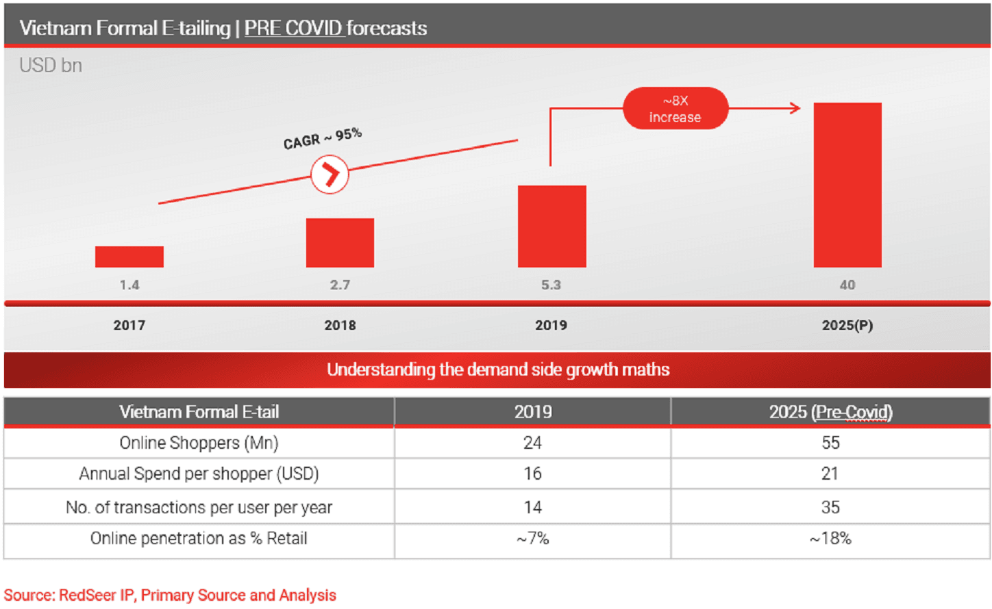 Vietnam Etailing Market | Redseer