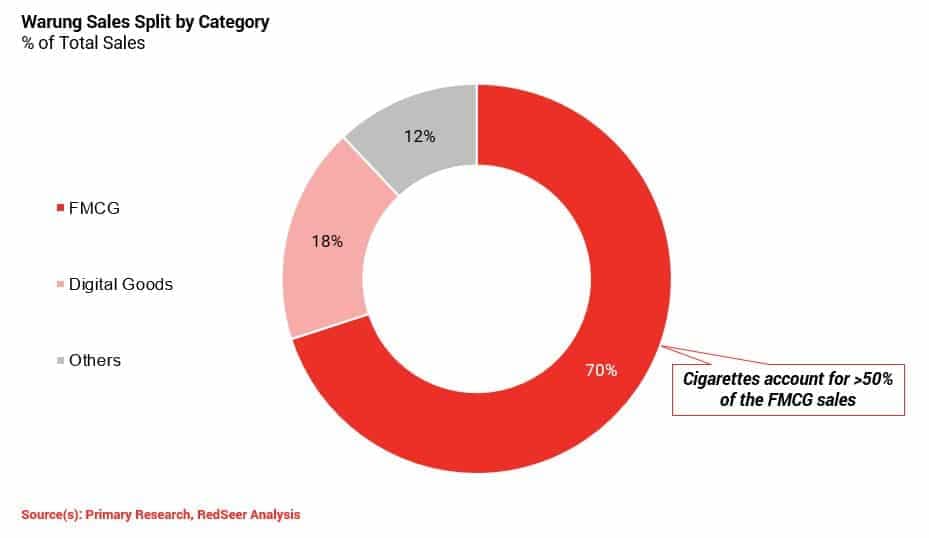 FMCG Sales