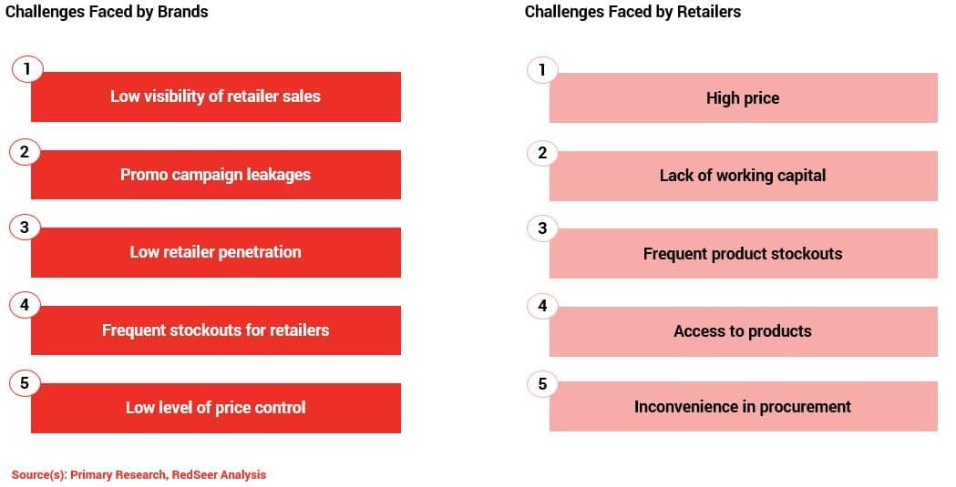 Challenges for Brands and Retailers