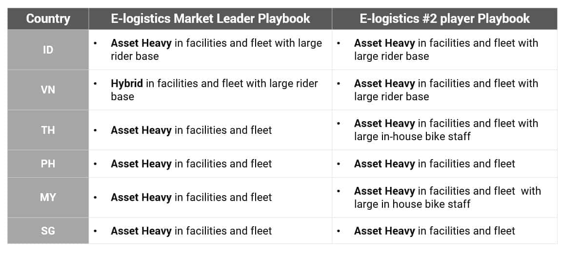 eLogistics 