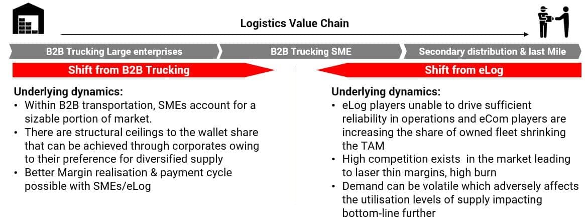 Logistics