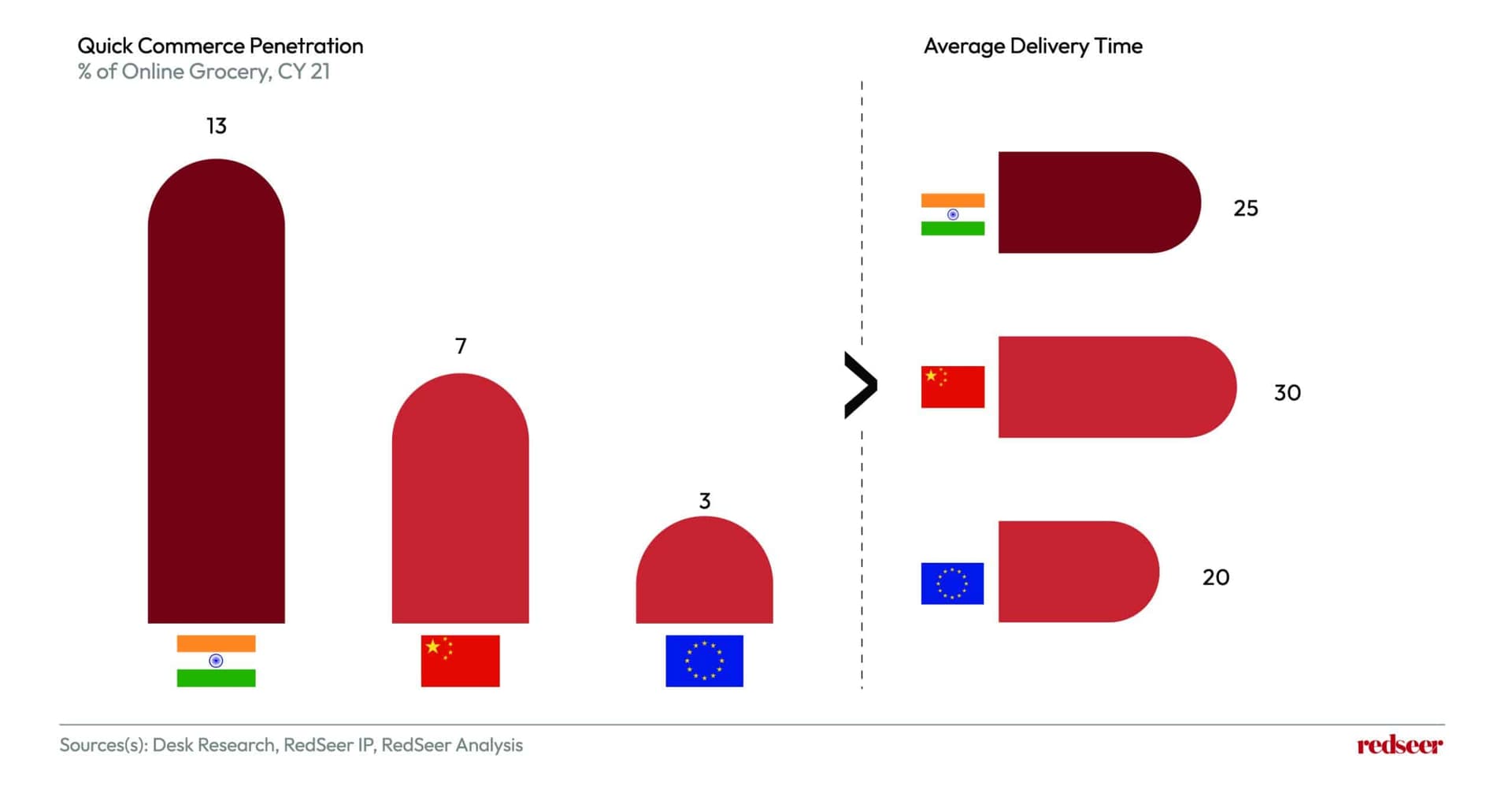 Penetration of Quick commerce in India 
