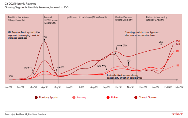 Chart of Gaming segments monthly revenue for CY 2021