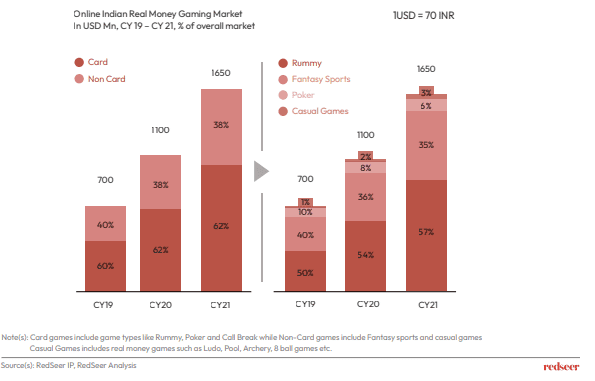 Online Indian Real Money Gaming market 
