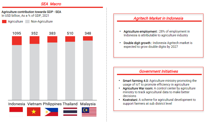 Agriculture contribution towards GDP- SEA