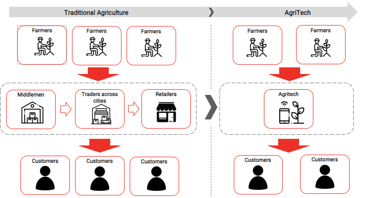 Supply chain of traditional agriculture vs AgriTech​, Illustrative​