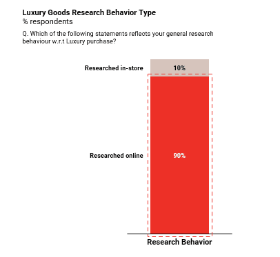 Luxury Goods Research 