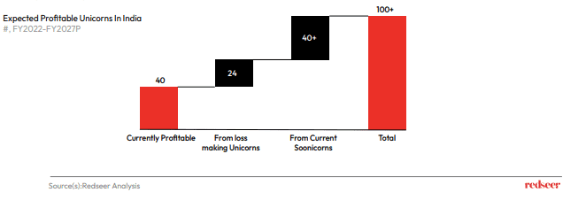 profitable unicorns