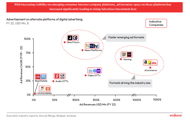 Advertisement on alternate platforms of digital advertising 