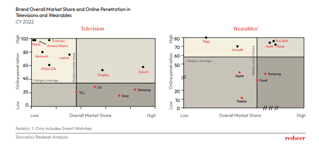 Brand overall market