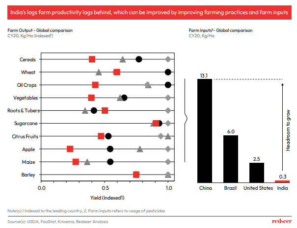 Farm Output - Global comparison 