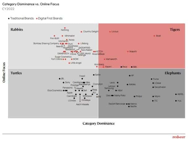 Category dominance  