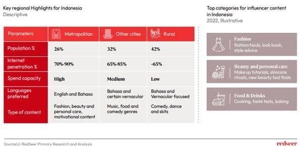 Key regional Highights for Indonesa