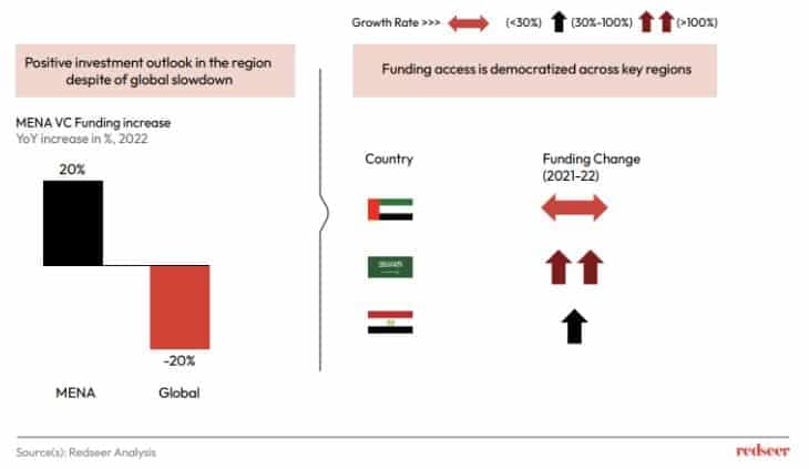 MENA VC Funding increase