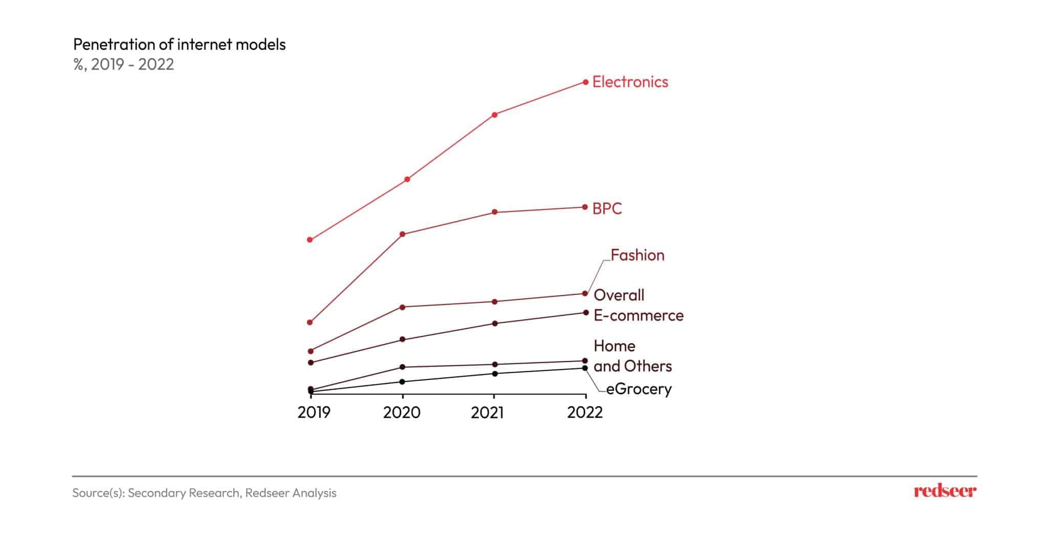 Penetration of internet models