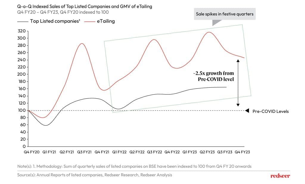 GMV of a Tailing 