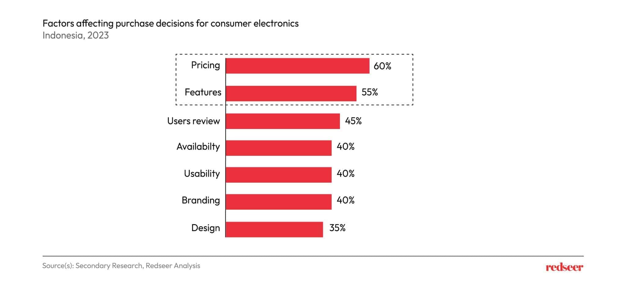Factors affecting purchase decisions for consumer electronics