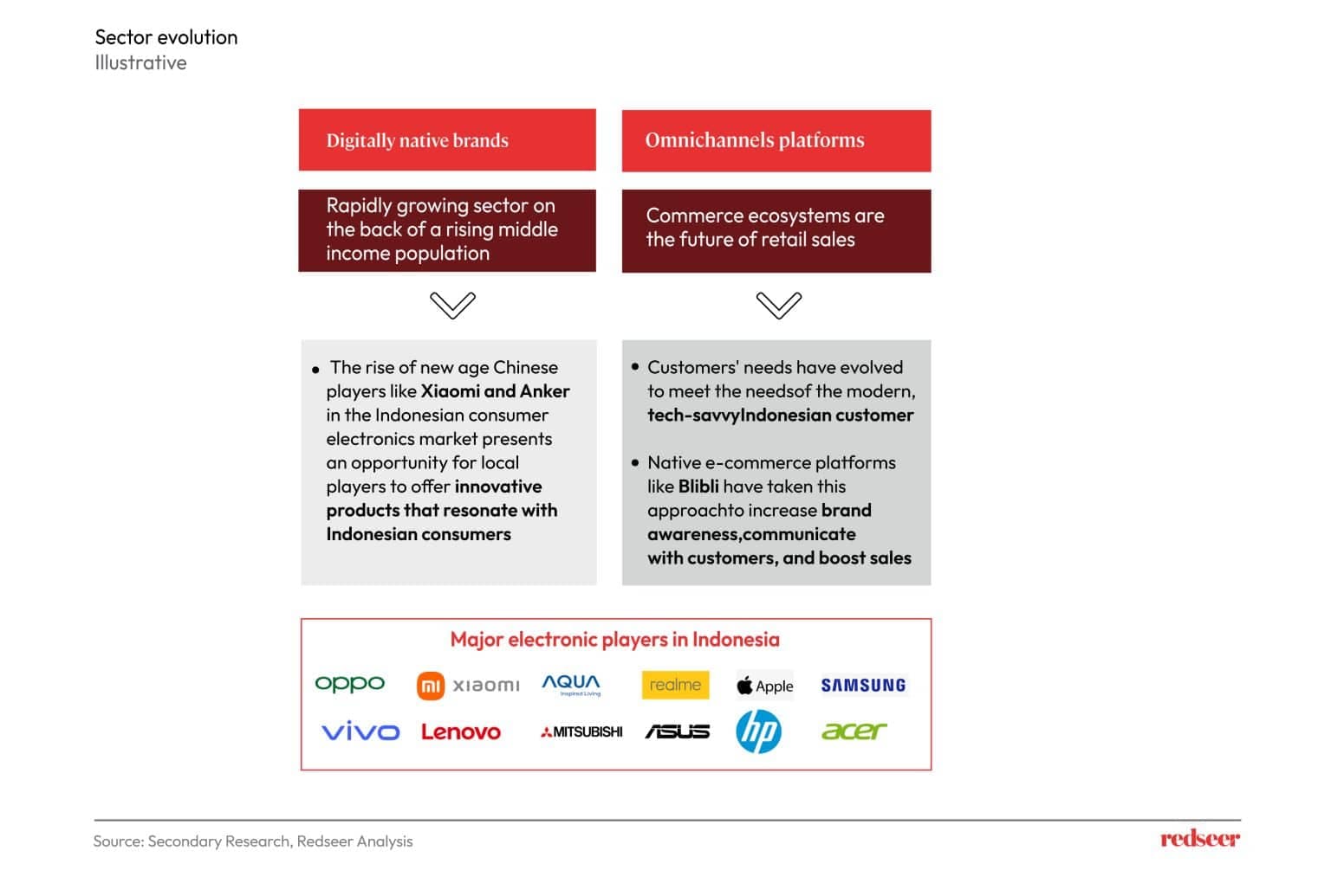 D2C brands