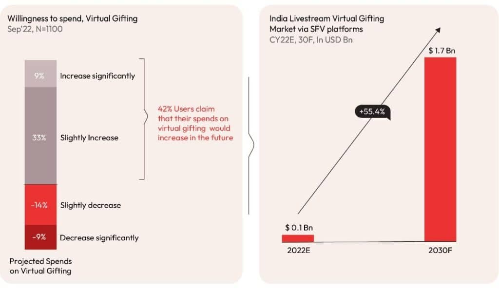 Virtual gifting