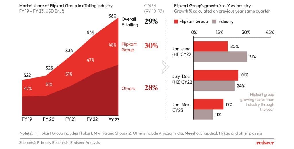 Market share of Flipkart in e-Tailing Industry.