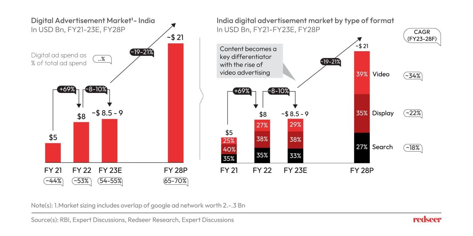 digital ad spend surge  