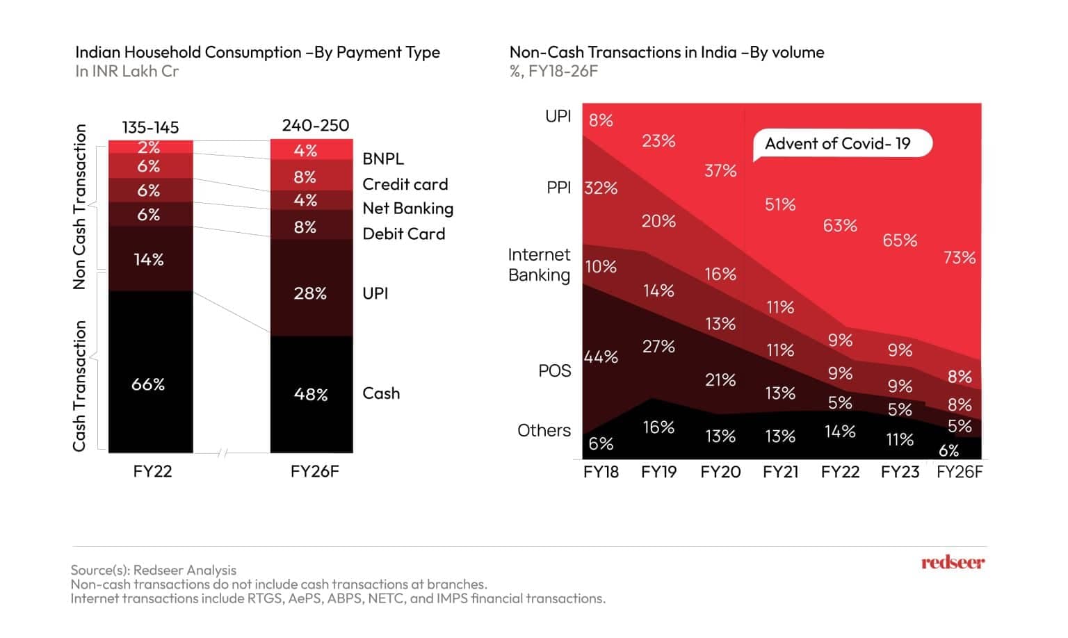 Indian households