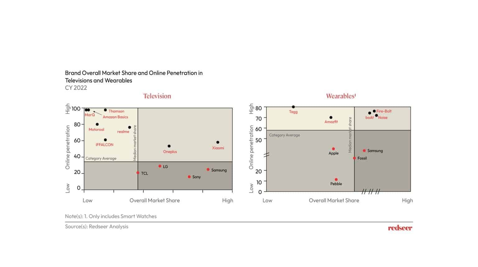 Image depicts Brand market shared and Online penetration in TVs and Wearables