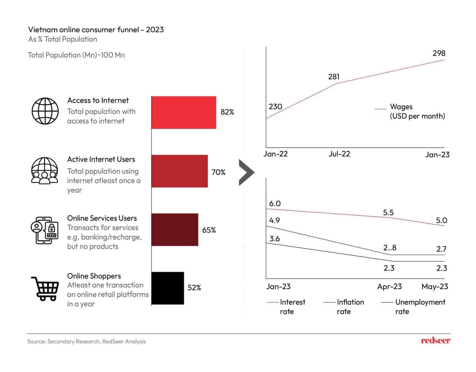 Vietnam online consumer funnel