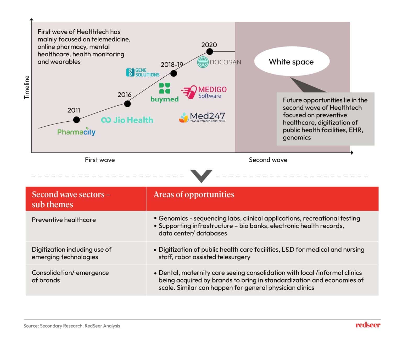 Healthtech sectors
