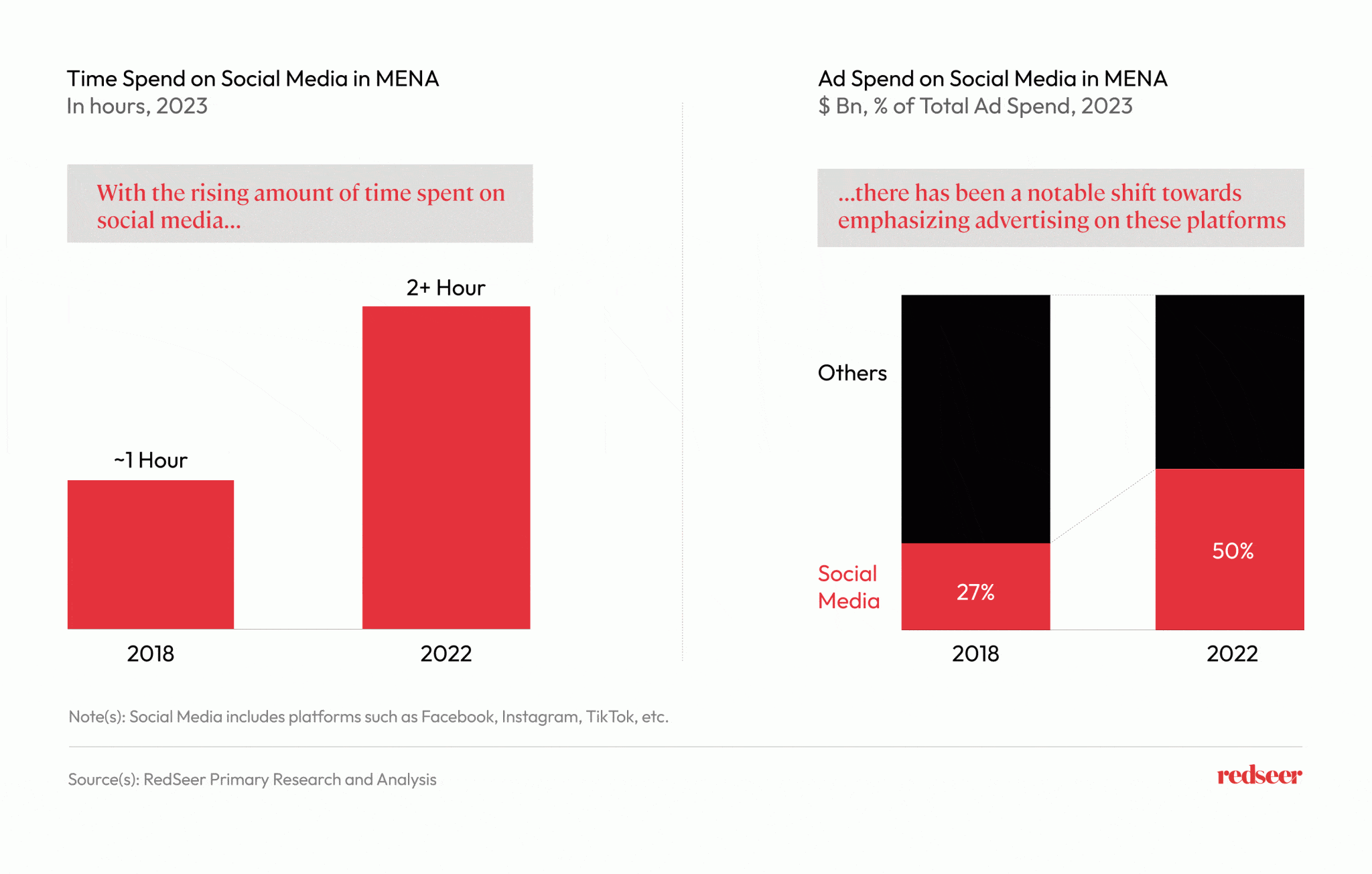 Social media in MENA