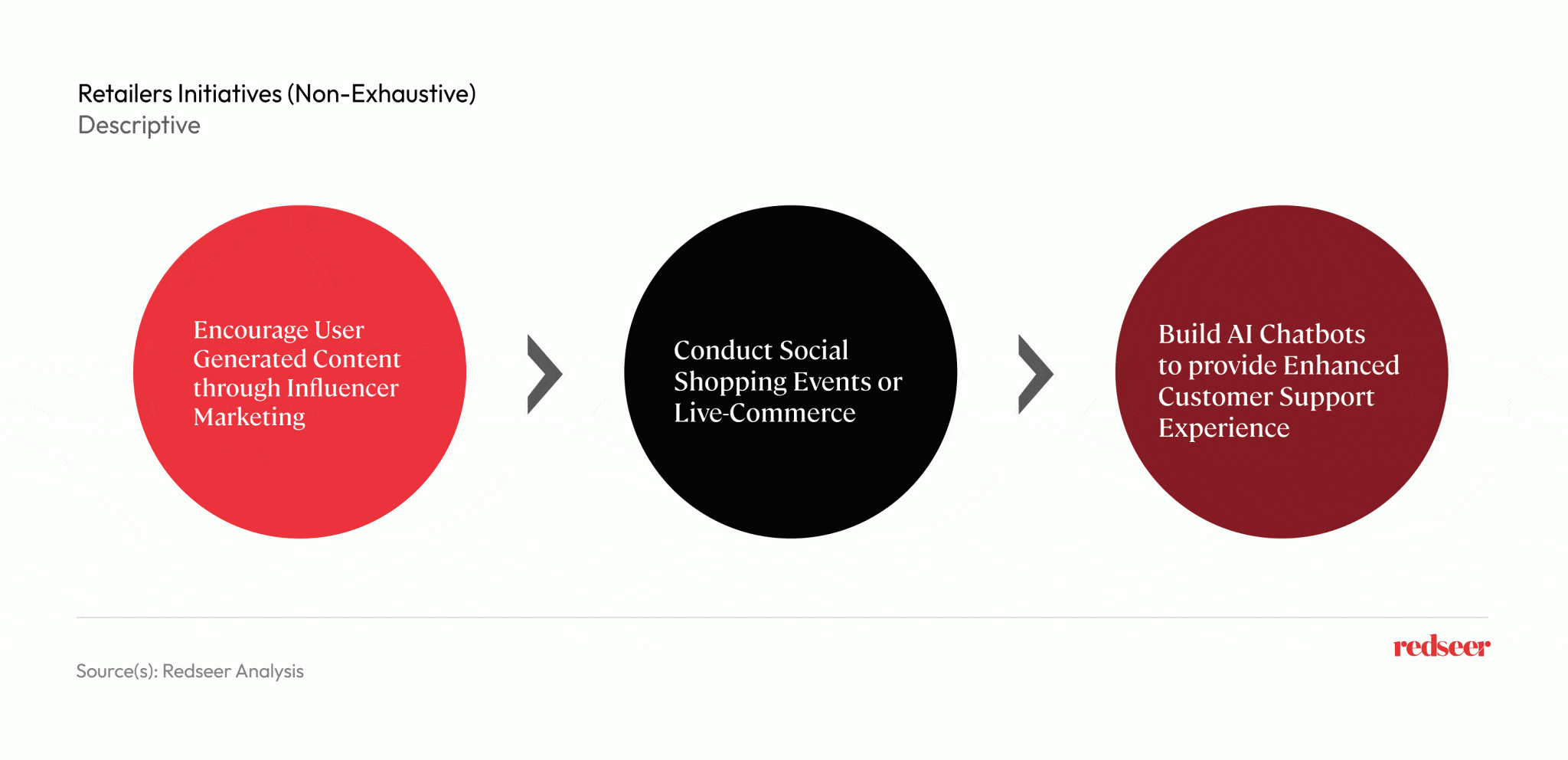 Retailers initiatives