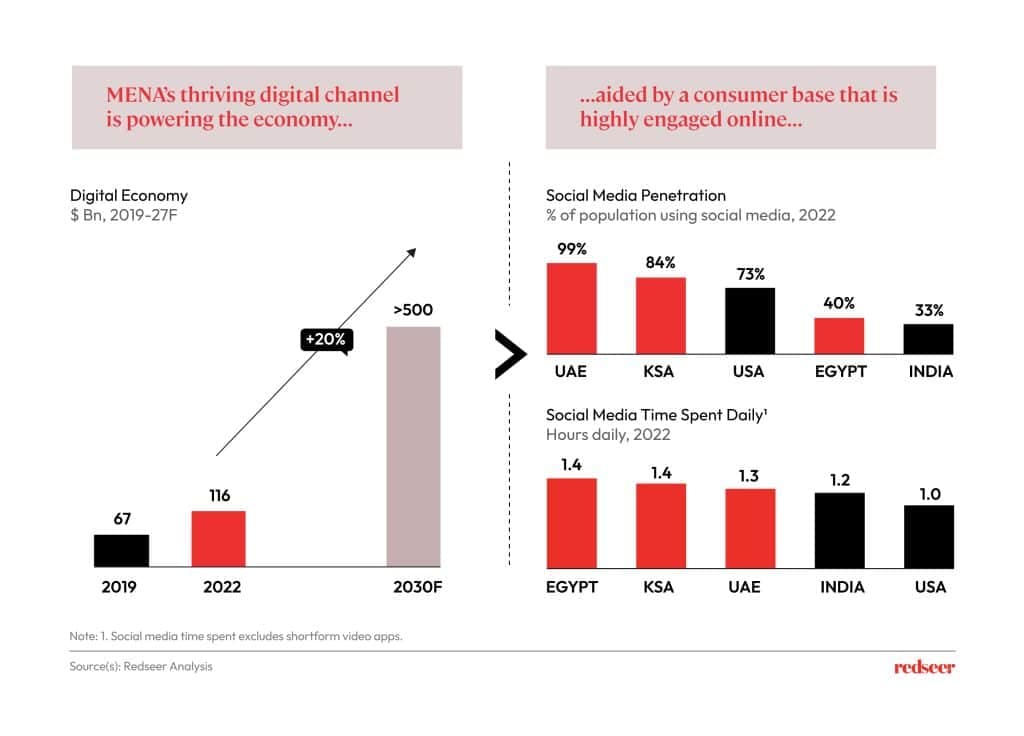 Image describing Digital economy of MENA 