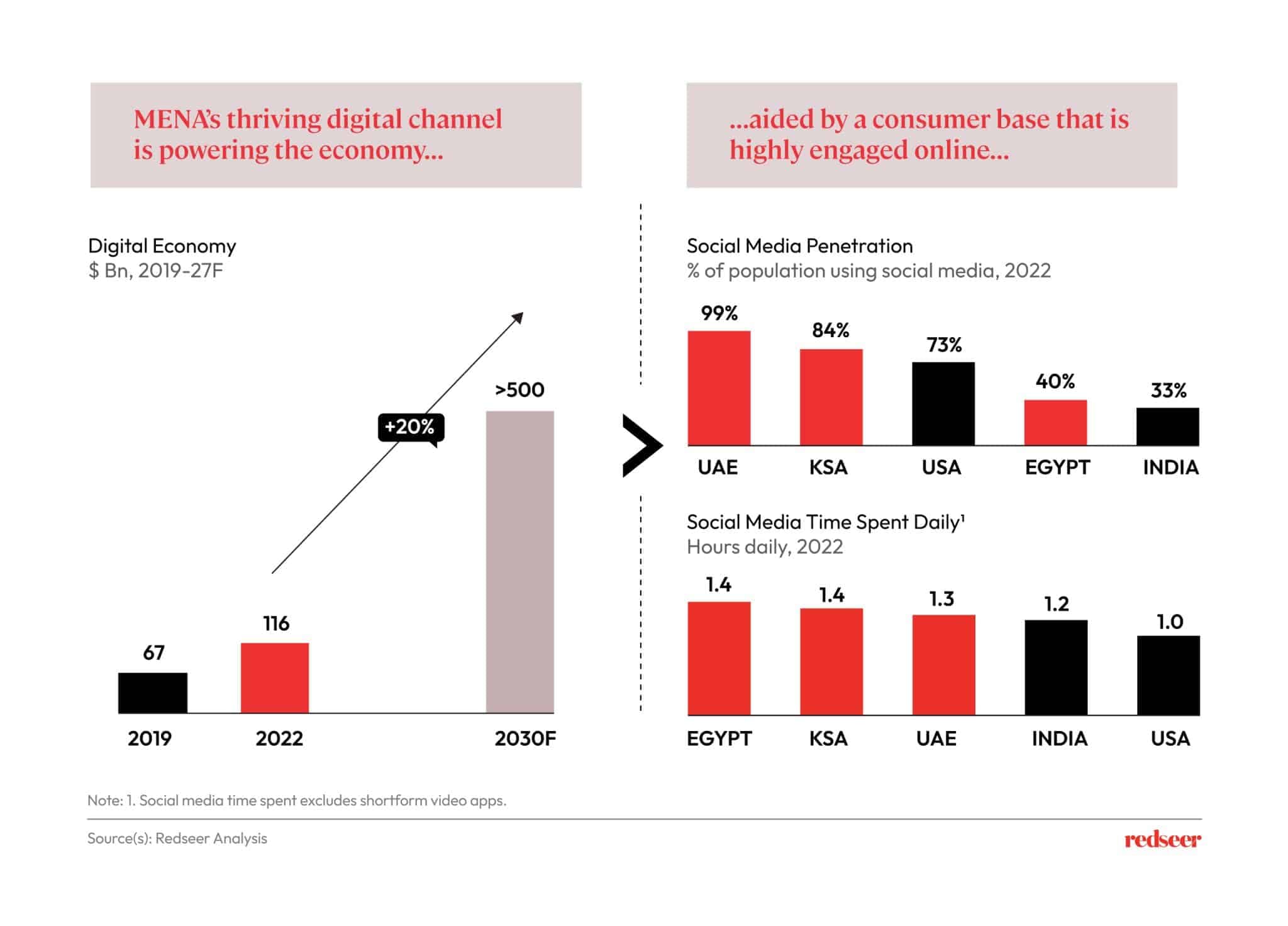 Image describing Digital economy of MENA 