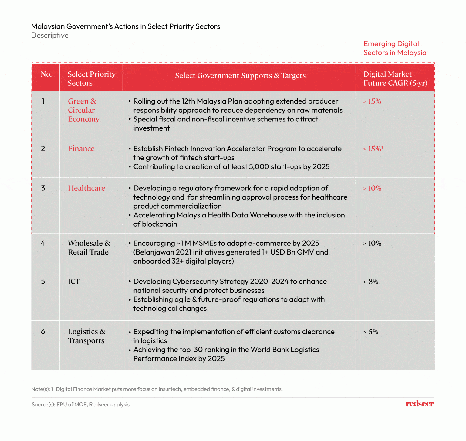 Table describing the Malaysian Government's Actions