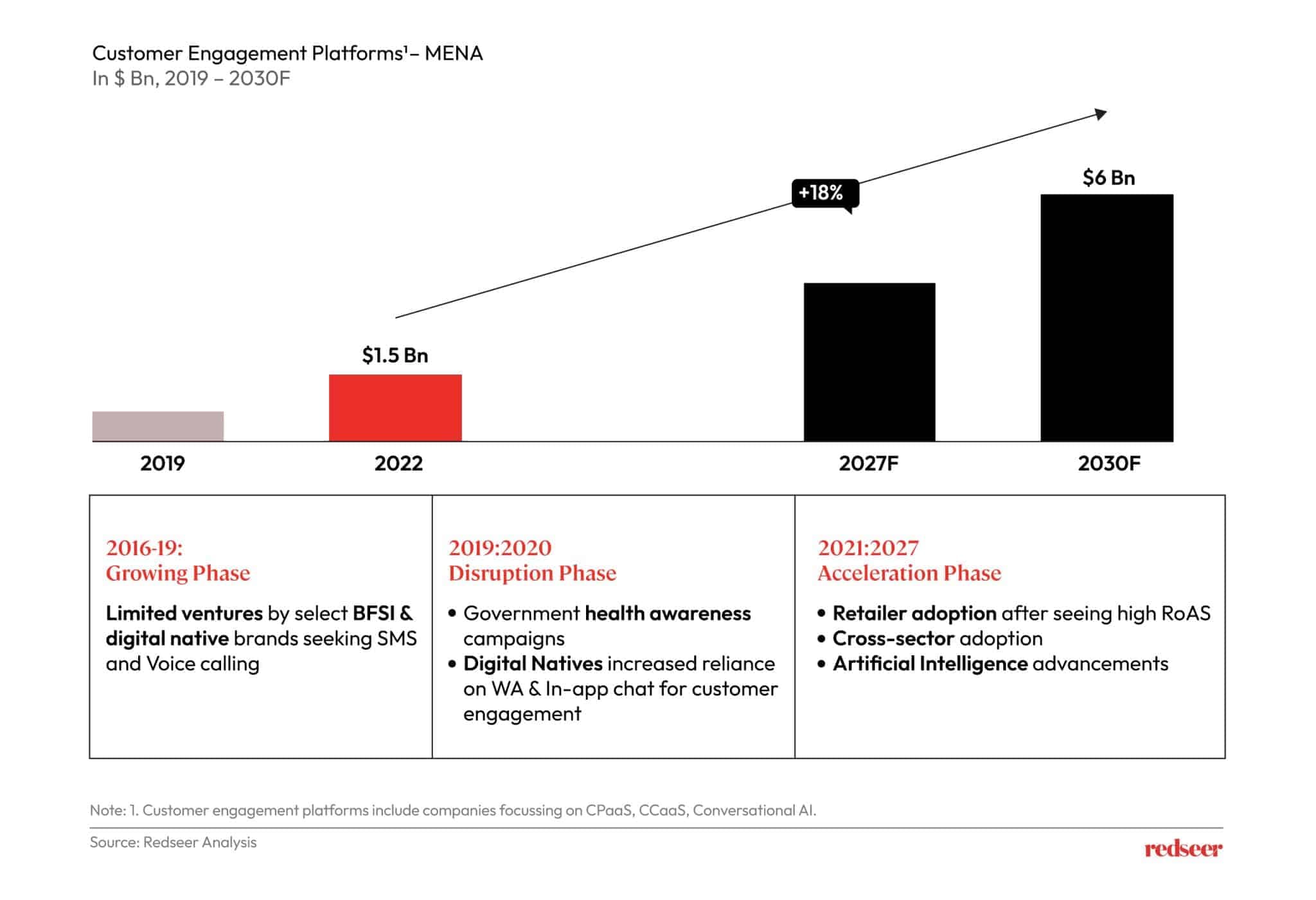 Chart depicting MENA's Customer engagement platforms. 