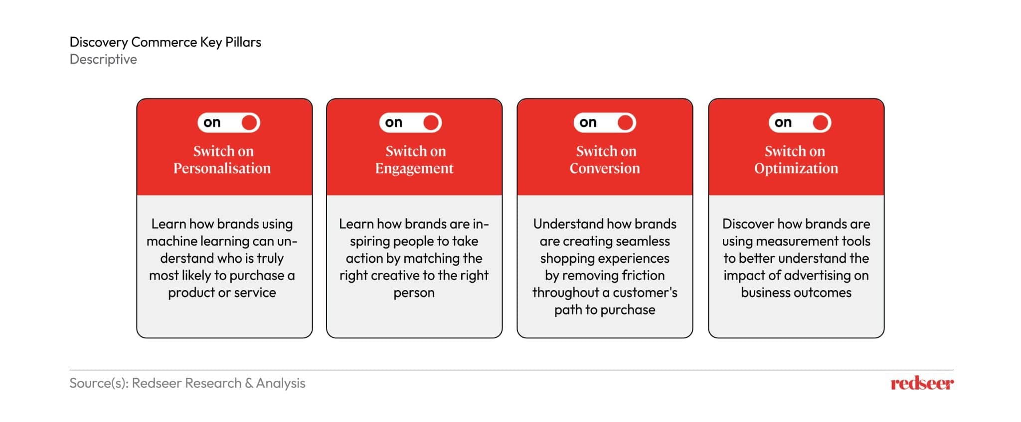 Image describing the discovery commerce key pillars. 