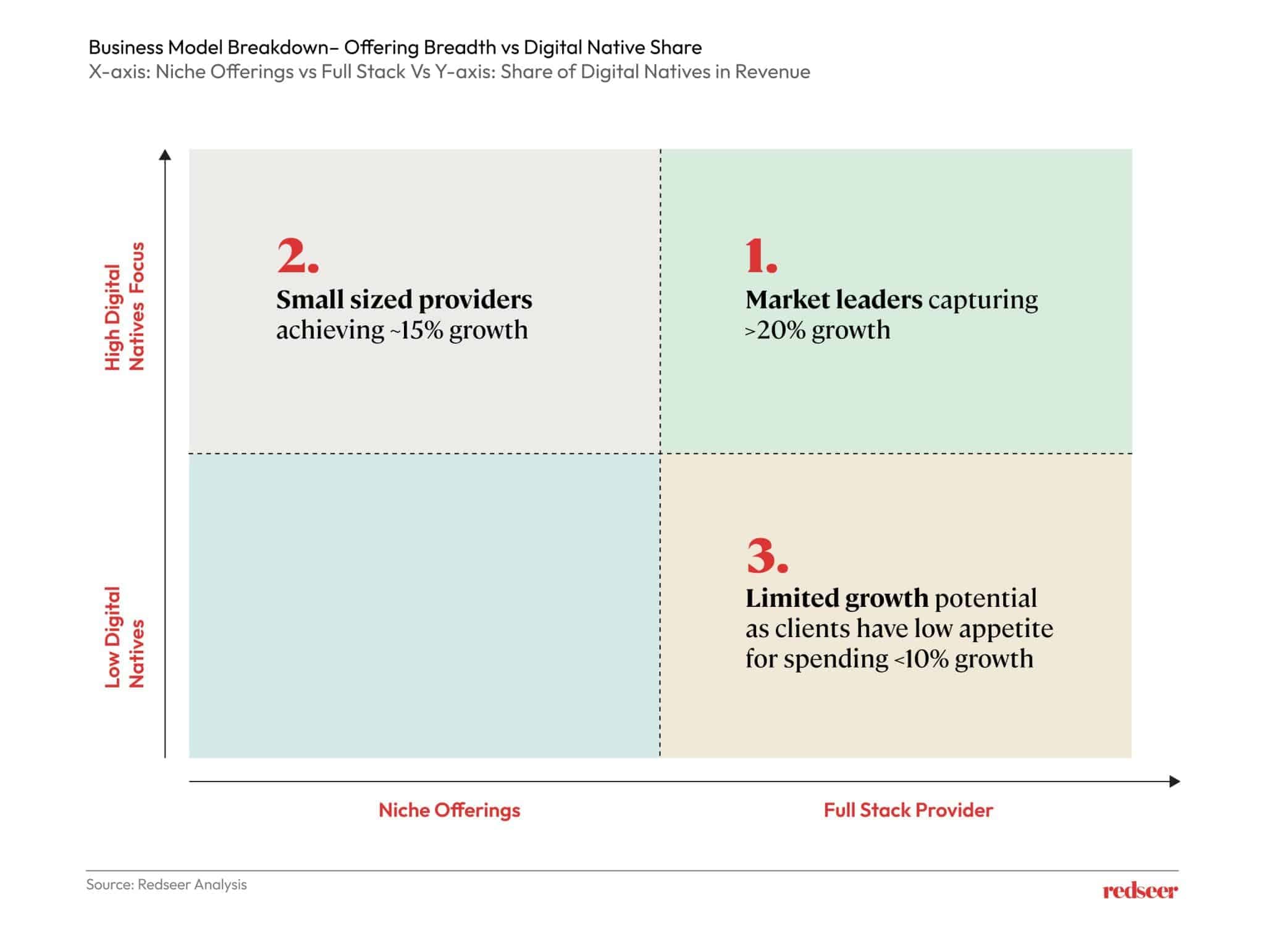 Chart depicting the Business model breakdown-Offering breadth vs Digital Native share.
