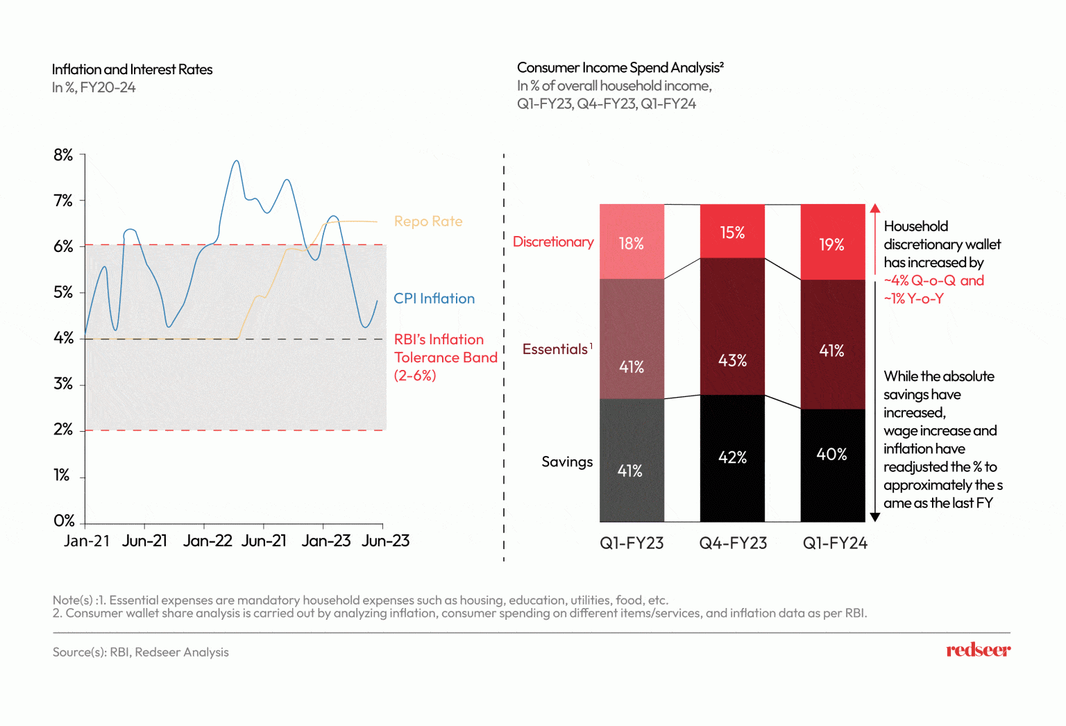Consumer Discretionary 