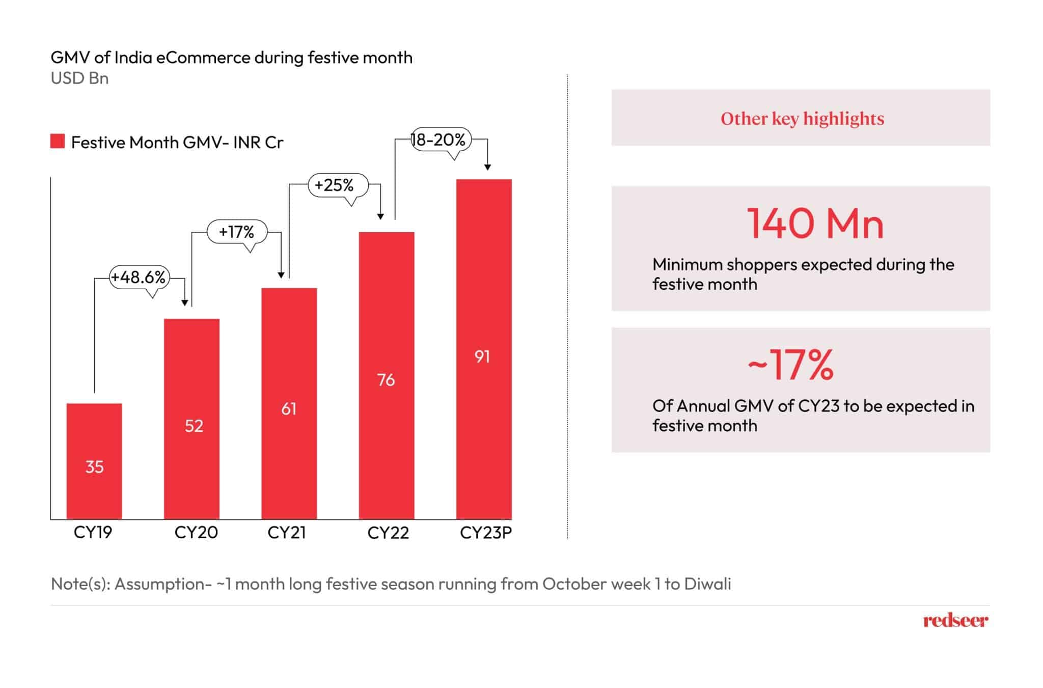 GMYV of India eCommerce during festive month
