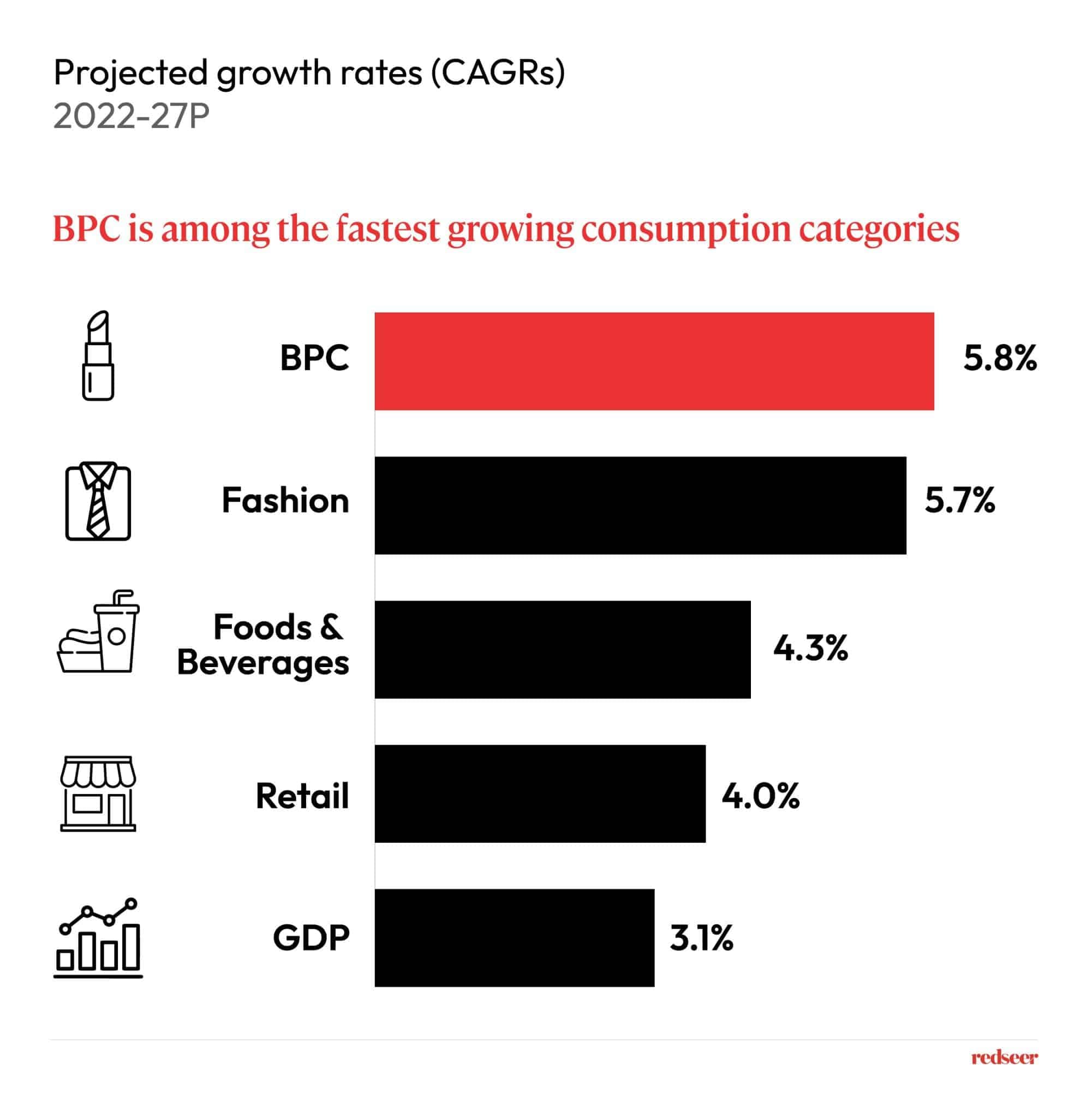 Projected growth rates
