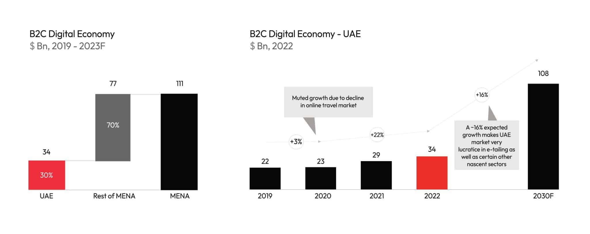 B2C digital economy of UAE 