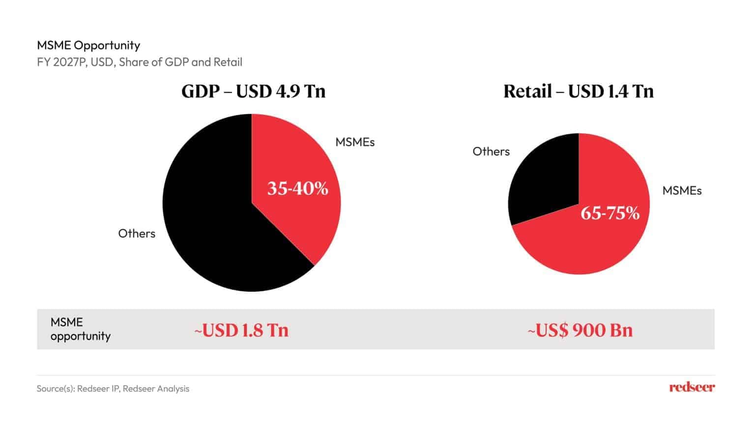 Share of GDP and Retail 