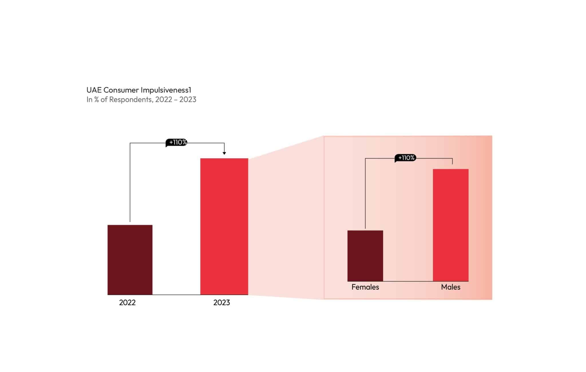 Chart depicting Impulsiveness of UAE shoppers.